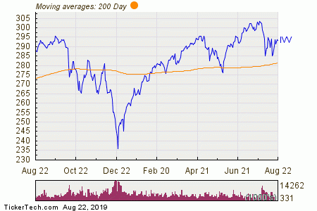 Ivv Stock Chart