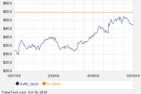 Ajrd Stock Chart