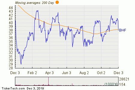 Brighthouse Financial Stock Chart