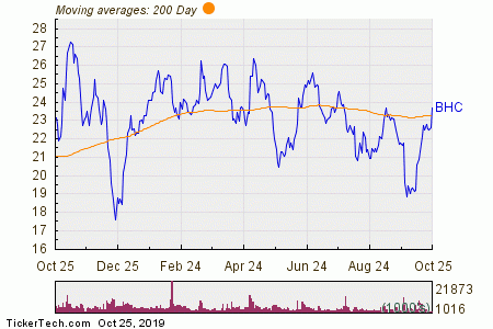 Bhc Stock Chart