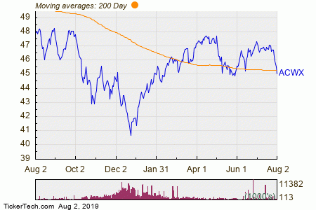 Msci Acwi Chart