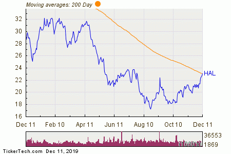 Halliburton Stock Price Chart