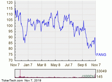 Fang Stock Chart