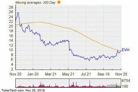 200 Day Sma Chart