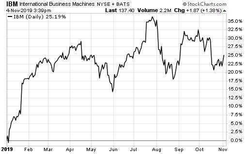 Nasdaq Chart Ytd