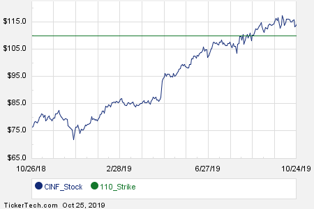 Cinf Stock Chart