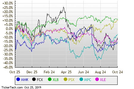 Energy Sector Performance Chart