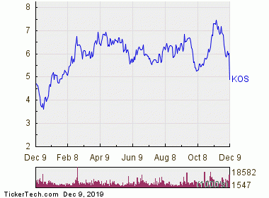 Nasdaq One Week Chart