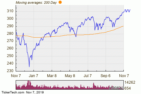 Ivv Stock Chart