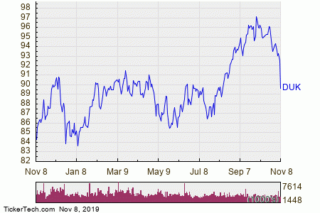 Duke Energy Stock Chart