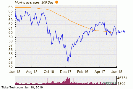 Efa Etf Chart