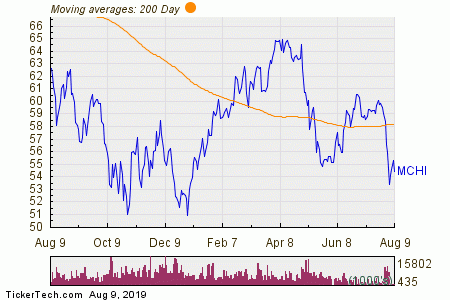 China Etf Chart