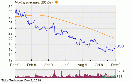 Insider Buy Sell Ratio Chart