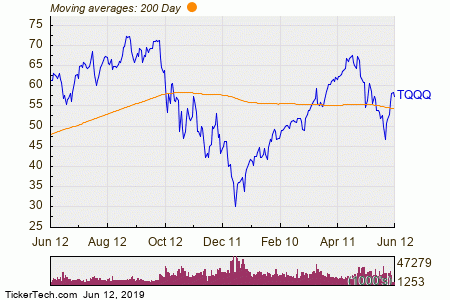 Tqqq Chart