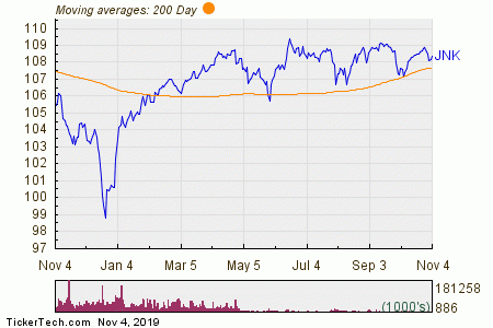 Spdr Performance Chart