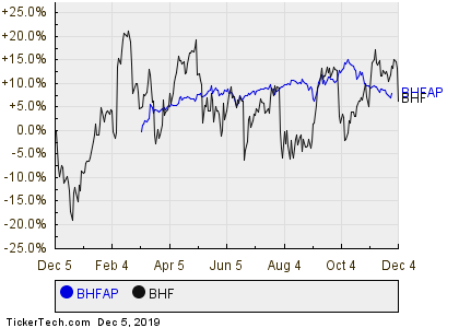 Brighthouse Financial Stock Chart