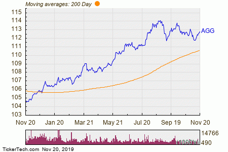 Agg Etf Chart