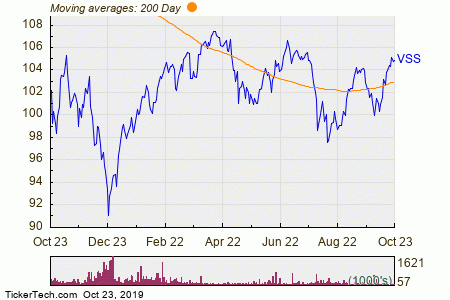 Nasdaq Vs S P 500 Chart