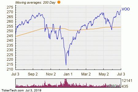 Voo Stock Chart