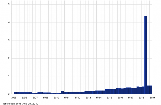 Magna Stock Chart