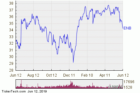 Enb Stock Chart