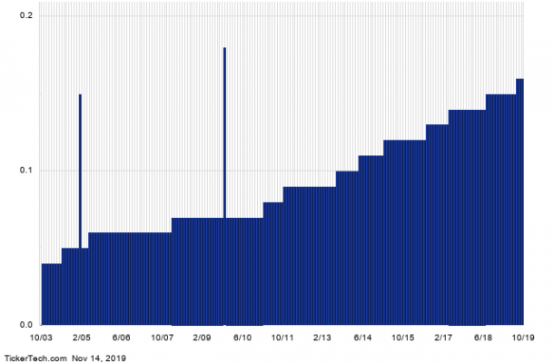 Stock Chart With Dividends