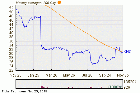 Kraft Foods Stock Chart