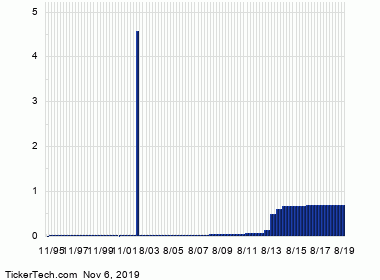 Dividend History Chart