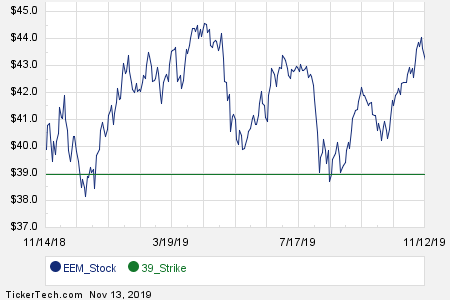 Eem Stock Chart
