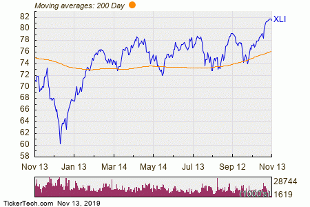 Xli Chart