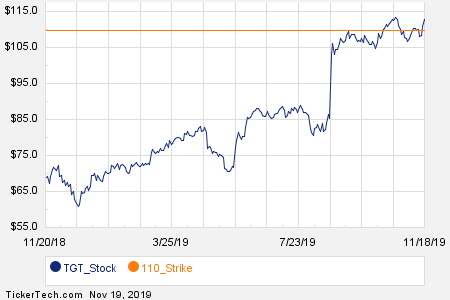 Tgt Stock Chart