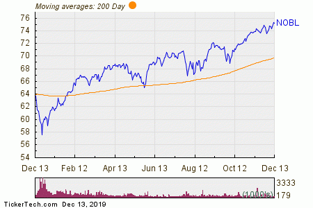 Nobl Stock Chart