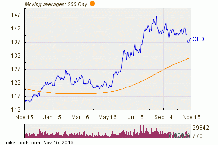 Spdr Gold Shares Chart