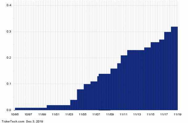 Whole Life Dividend History Chart