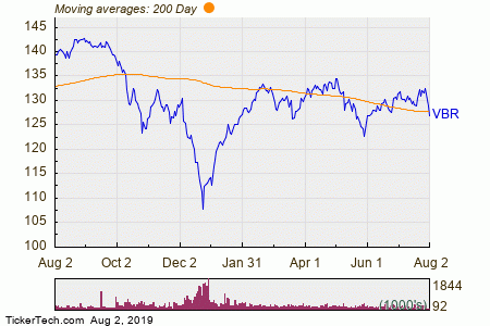 Cap Value Chart