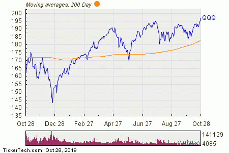 Qqq Stock Price Chart