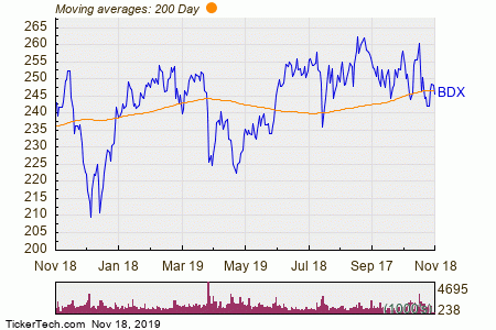 Bdx Stock Chart