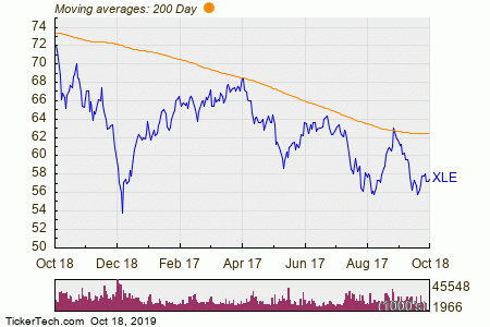 Xle Chart