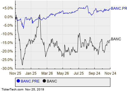 Stock Performance Comparison Chart