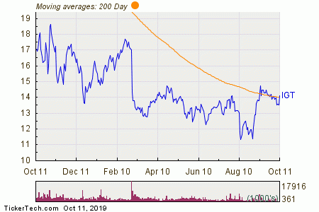 Igt Stock Chart