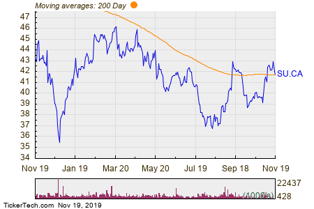 Suncor Chart