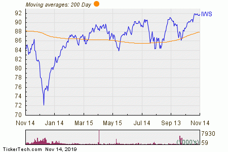 Sti Etf Chart