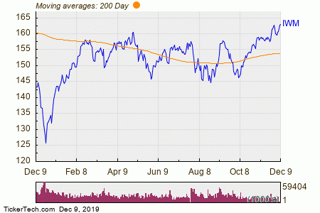 Russell 2000 Index Fund Chart