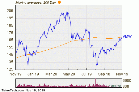 Vmware Stock Chart