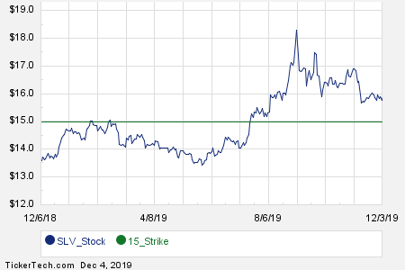 Slv Options Chart