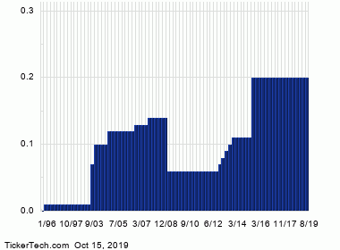 Igt Stock Chart