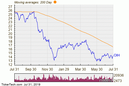 Oih Chart