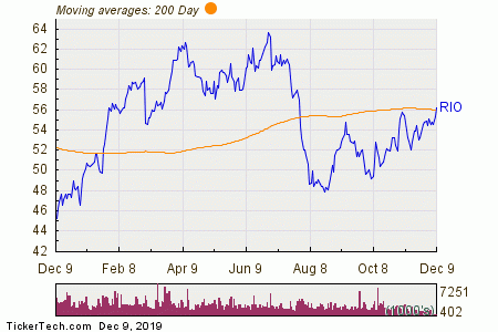 Rio Share Price Chart