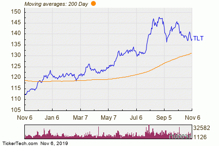 Nasdaq Chart 20 Years