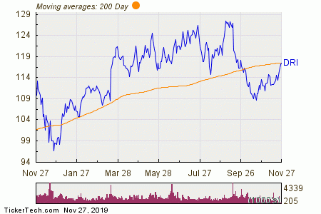 Dri Chart